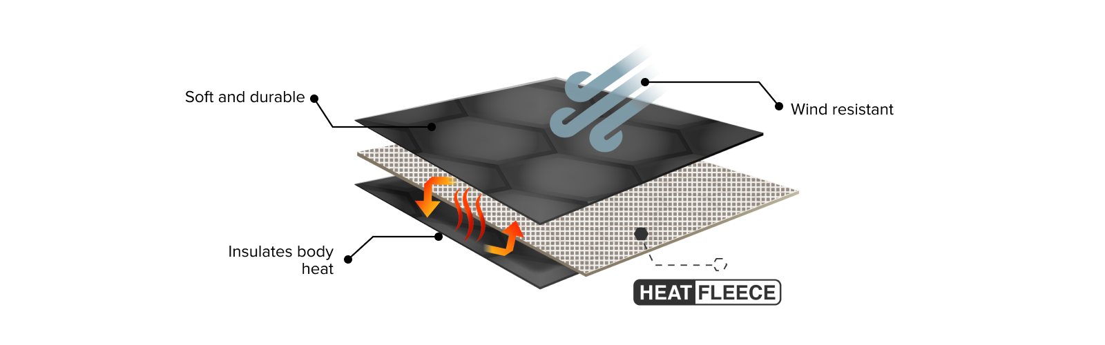 HeatFleece Technology